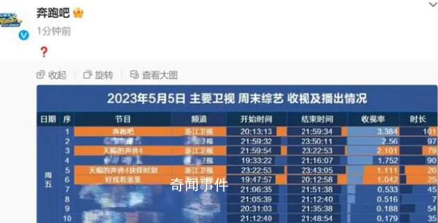 《奔跑吧》回應“收視率創新低”