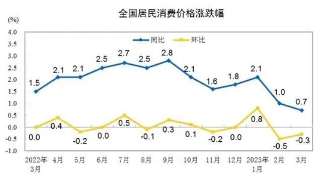“二師兄”“菜哥”齊掉價 CPI同比漲幅或三連降