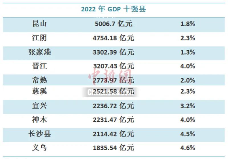 2022年GDP十強縣:昆山第一
