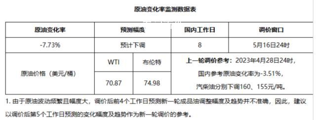 油價(jià)第5次下調(diào)或重回“7元時(shí)代” 油價(jià)調(diào)整最新消息