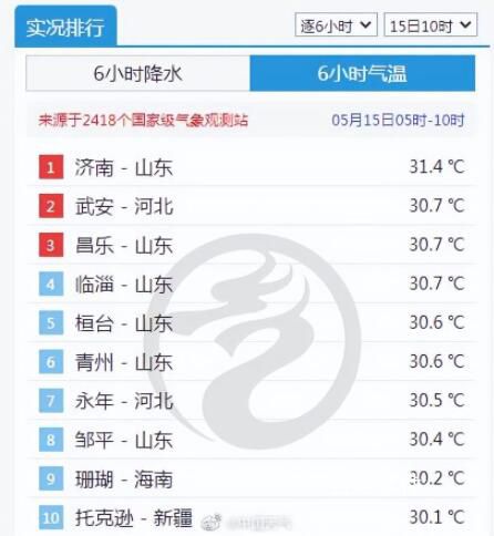 山東要熱成燦東 北方今年首輪高溫要來了
