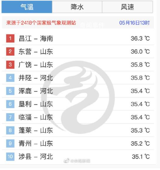 山東熱成海南 全國氣溫熱度前十排名中山東占據6席