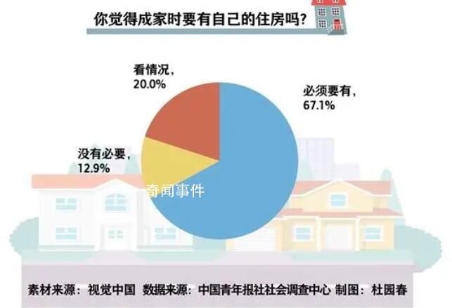 近七成受訪青年認(rèn)為結(jié)婚要有房 不同人群在成家購房上的態(tài)度存在一定差異