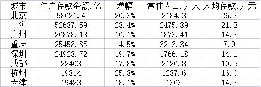 杭州人均存款達16萬元 哪些城市的住戶存款多呢