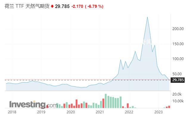 歐洲天然氣價格跌回正常區(qū)間 天然氣價格暴跌91％