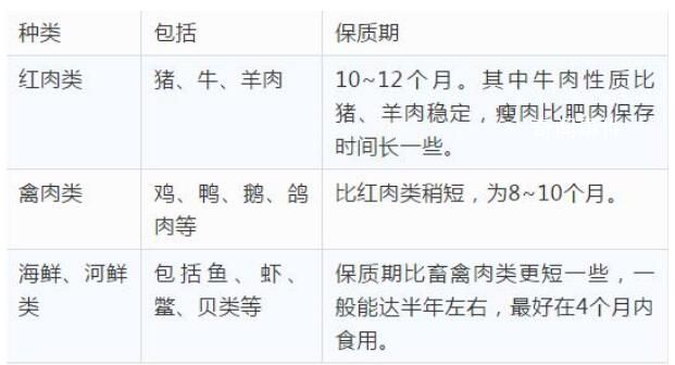 兒子扔掉媽媽囤積的20斤陳年凍肉 冷凍肉到底能放多久