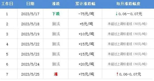 油價30日或上調 沖破上調紅線