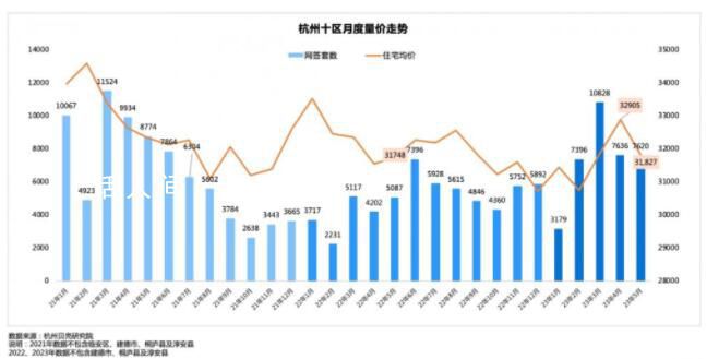 杭州部分小區房價跌回2017年 最后一周非住宅簽約爆發