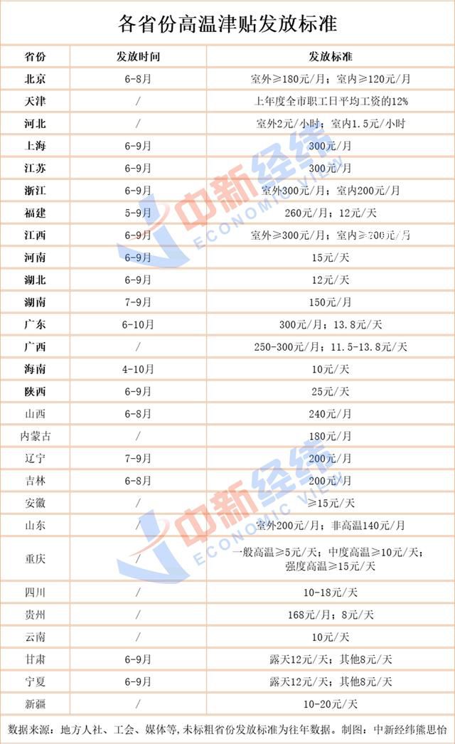 28省份可領高溫津貼 快看看你能領多少