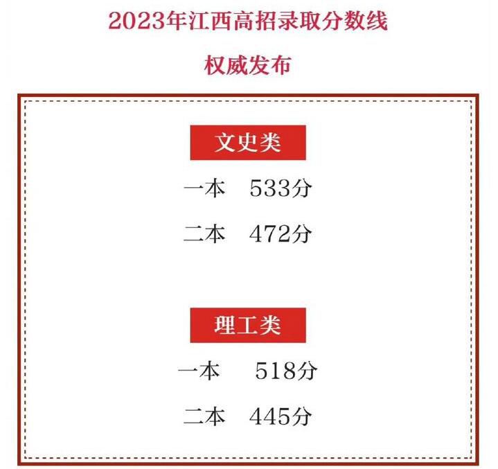 江西分數線公布 體育類本科：311分