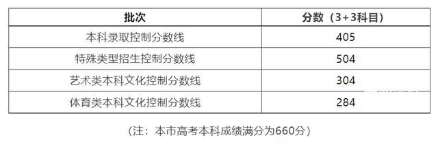 上海高考分數線 2023年上海市普通高校秋季招生