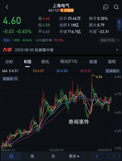 上海電氣回應殺豬盤謠言 相關報道嚴重歪曲事實