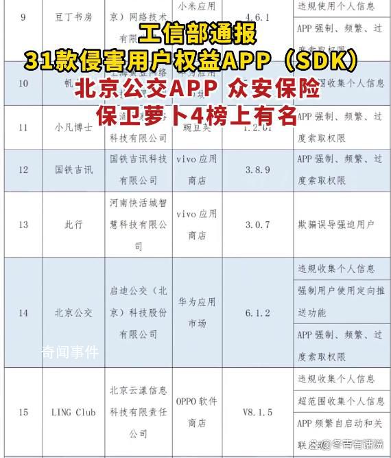 工信部通報(bào)31款侵害用戶權(quán)益APP 以引起社會(huì)和用戶的關(guān)注和警覺
