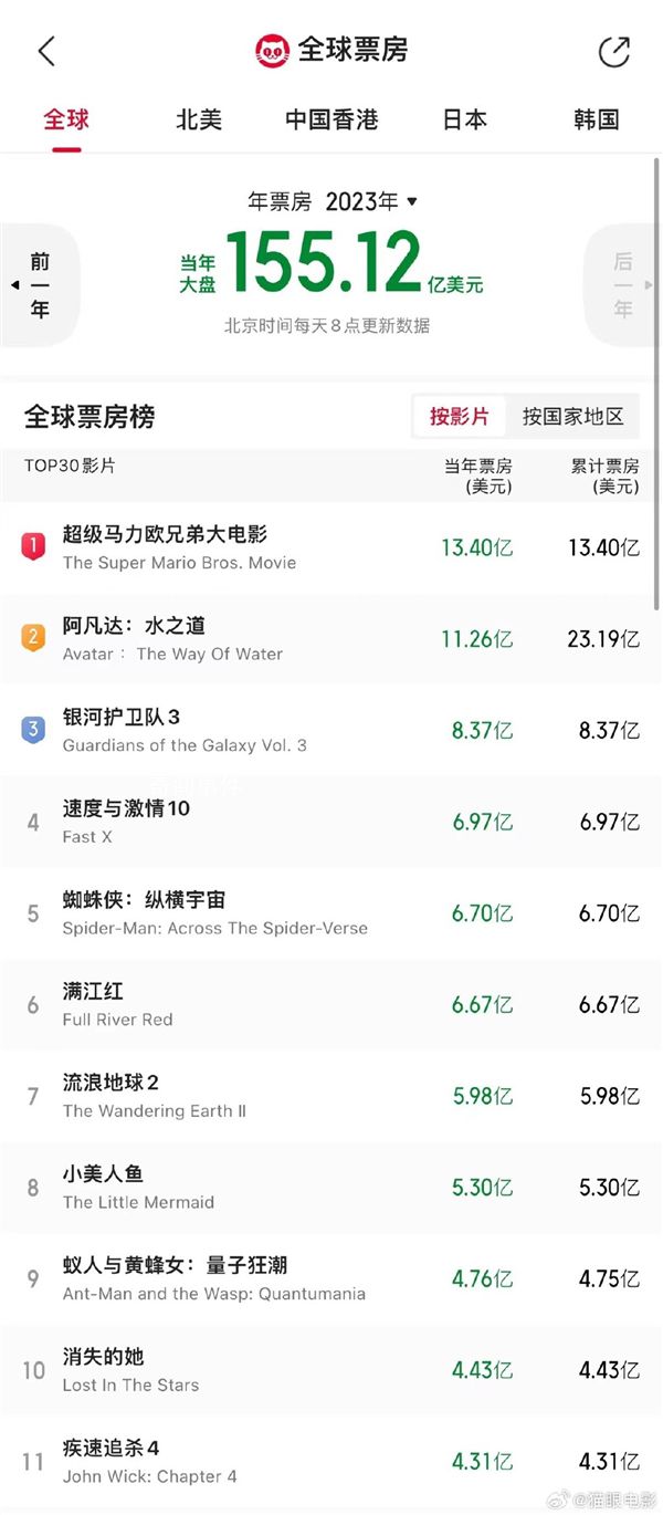 消失的她進入2023全球票房榜前十 上映18天中國大陸累計票房超30億