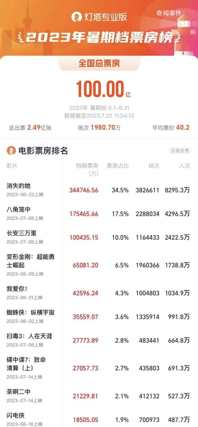 暑期檔電影票房已達100億元 市場有望迎來供需雙振