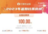 暑期檔電影票房已達100億元 市場有望迎來供需雙振