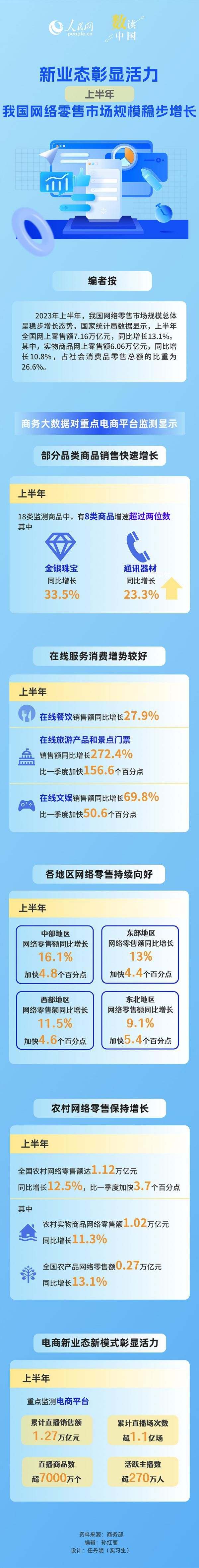 新業態彰顯活力 上半年我國網絡零售市場規模穩步增長