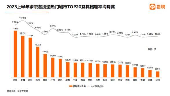 報(bào)告:北京平均月薪18976元全國(guó)最高