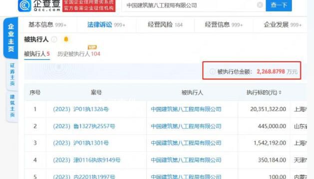 中建八局再被強(qiáng)制執(zhí)行兩千萬 目前相關(guān)部門已成立調(diào)查組進(jìn)行調(diào)查