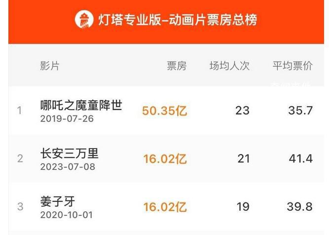 長安三萬里票房破16億 正式成為中國影史動畫電影票房第二名