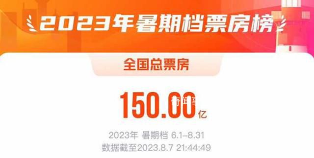 媒體:今夏國產片成“最大贏家”