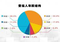 電詐大數(shù)據(jù):80后90后最易受騙