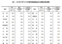 7月份70城房價:價格上漲城市數(shù)減少
