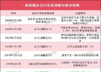 盤點(diǎn)歷次印花稅調(diào)整對(duì)A股影響 最近兩次的調(diào)整還要追溯到2008年