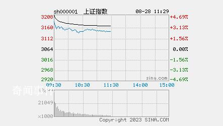 午評:三大股指回落 近4800股飄紅