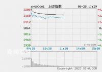 午評(píng):三大股指回落 近4800股飄紅