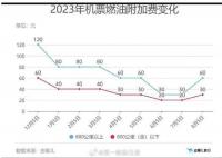機票燃油附加費將調整至最高110元 逼近年初高位