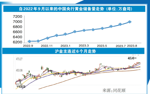 央行連續(xù)10月增持黃金 狂買近千億
