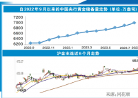 央行連續10月增持黃金 狂買近千億