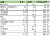 花西子曾揚言要打破價格天花板