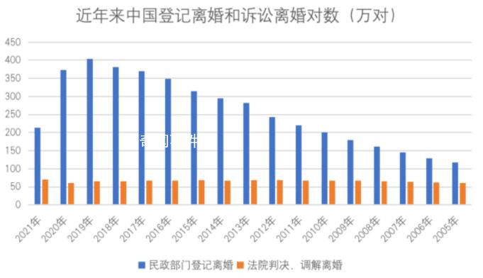 離婚人數連續三年下降 為什么會這樣