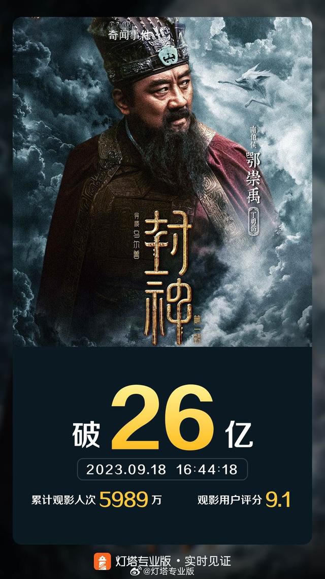 封神第一部票房破26億 累計5988.7萬觀影人次