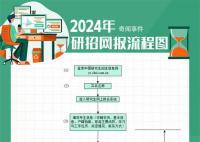 2024考研網報流程圖 本周日預報名開始