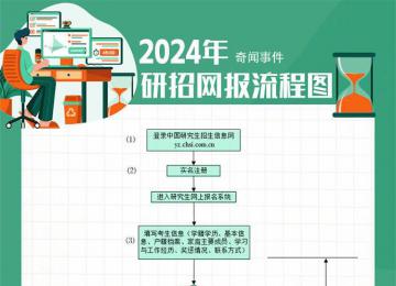 2024考研網(wǎng)報流程圖 本周日預(yù)報名開始