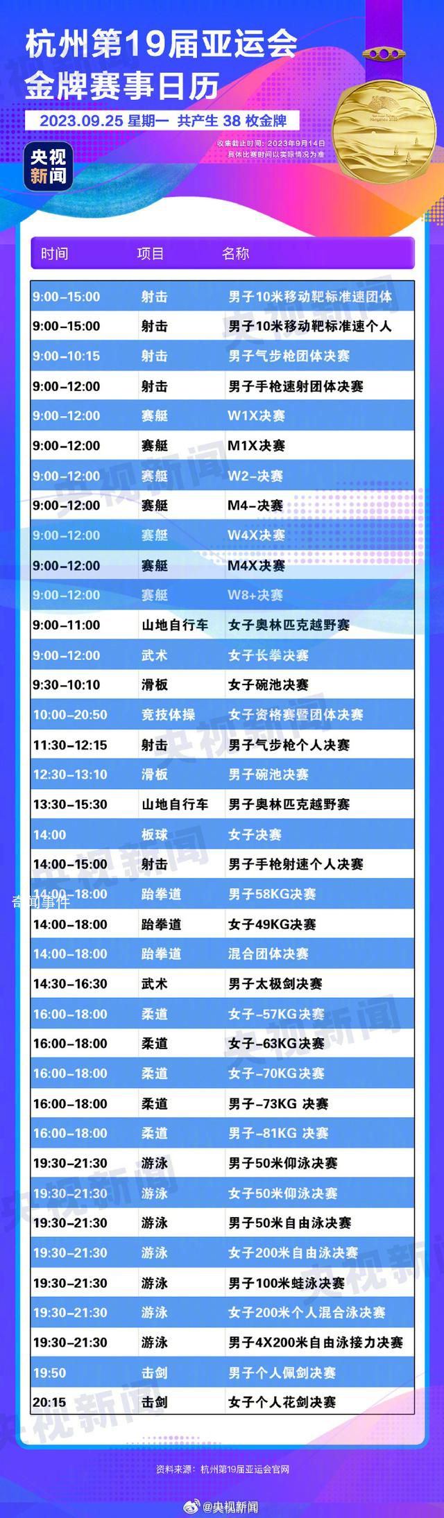 亞運會今日將產生38枚金牌 一起為亞運健兒加油