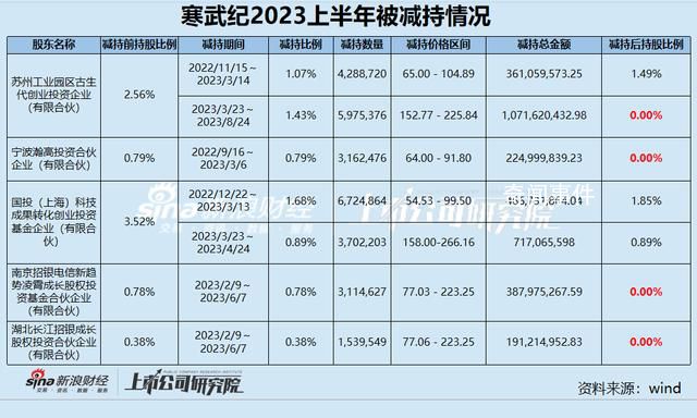 寒武紀遭創投股東“清倉式”減持 本次累計減持739.87萬股