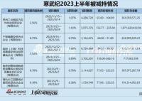 寒武紀遭創(chuàng)投股東“清倉式”減持 本次累計減持739.87萬股