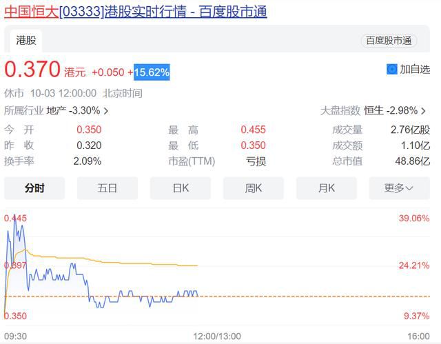 港股中國恒大持續拉升 恒大物業下跌1.69%
