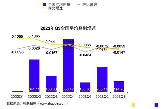 三季度全國平均招聘薪酬10115元 網友：又拖后腿了