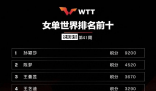 孫穎莎世排積分全是冠軍 孫穎莎以更大優勢持續領跑