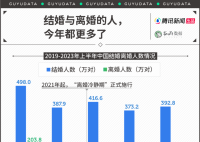 今年上半年結(jié)婚與離婚人數(shù)雙增長(zhǎng) 婚育市場(chǎng)回春了嗎