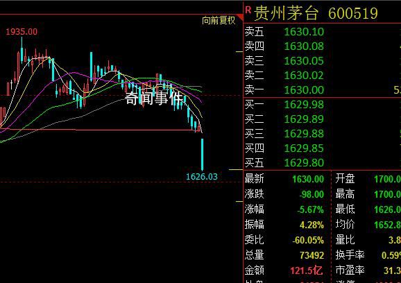 滬指退守3000點 科創50指數漲0.04%