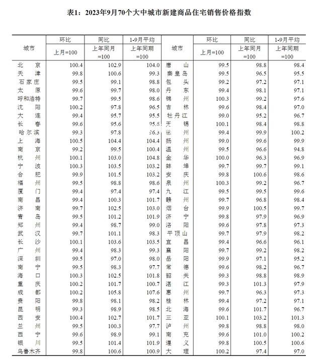 9月份全國15城新房價格環比上漲
