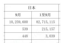 9月份中國從日本進口的水產品歸零