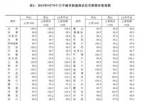 9月份全國15城新房價格環比上漲