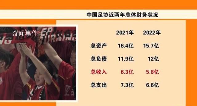 中國足協(xié)去年總負債12億